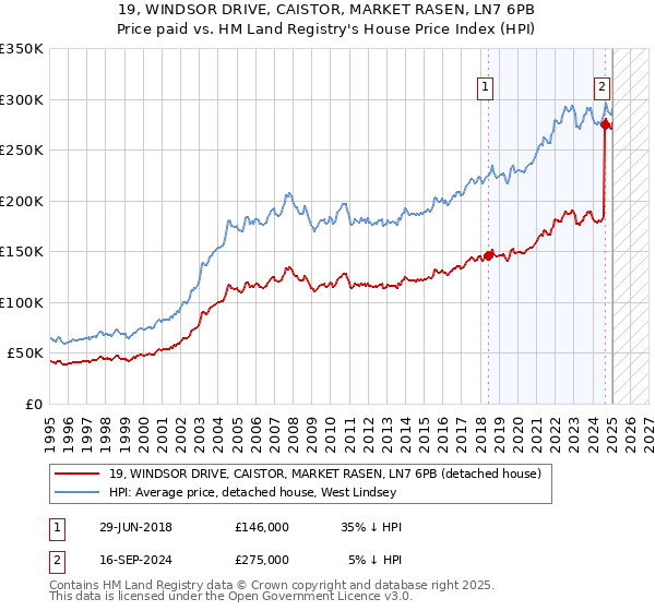 19, WINDSOR DRIVE, CAISTOR, MARKET RASEN, LN7 6PB: Price paid vs HM Land Registry's House Price Index