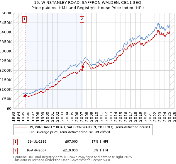 19, WINSTANLEY ROAD, SAFFRON WALDEN, CB11 3EQ: Price paid vs HM Land Registry's House Price Index