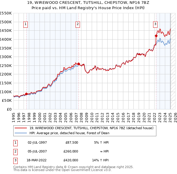 19, WIREWOOD CRESCENT, TUTSHILL, CHEPSTOW, NP16 7BZ: Price paid vs HM Land Registry's House Price Index