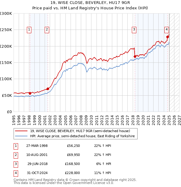 19, WISE CLOSE, BEVERLEY, HU17 9GR: Price paid vs HM Land Registry's House Price Index