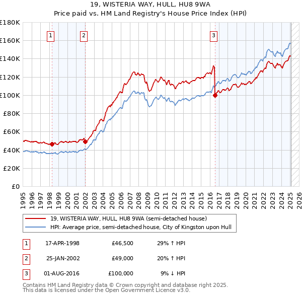 19, WISTERIA WAY, HULL, HU8 9WA: Price paid vs HM Land Registry's House Price Index
