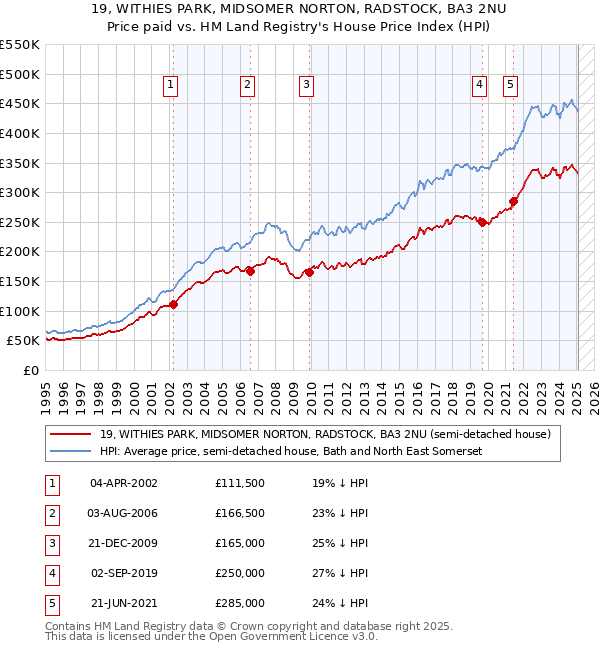 19, WITHIES PARK, MIDSOMER NORTON, RADSTOCK, BA3 2NU: Price paid vs HM Land Registry's House Price Index