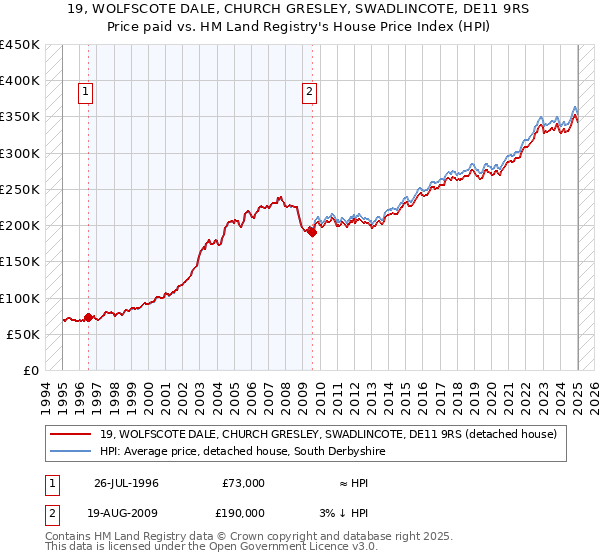 19, WOLFSCOTE DALE, CHURCH GRESLEY, SWADLINCOTE, DE11 9RS: Price paid vs HM Land Registry's House Price Index