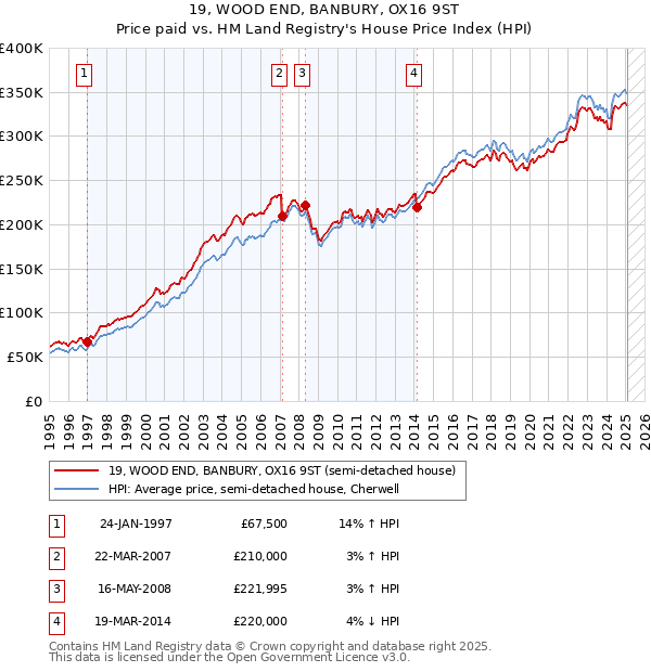 19, WOOD END, BANBURY, OX16 9ST: Price paid vs HM Land Registry's House Price Index