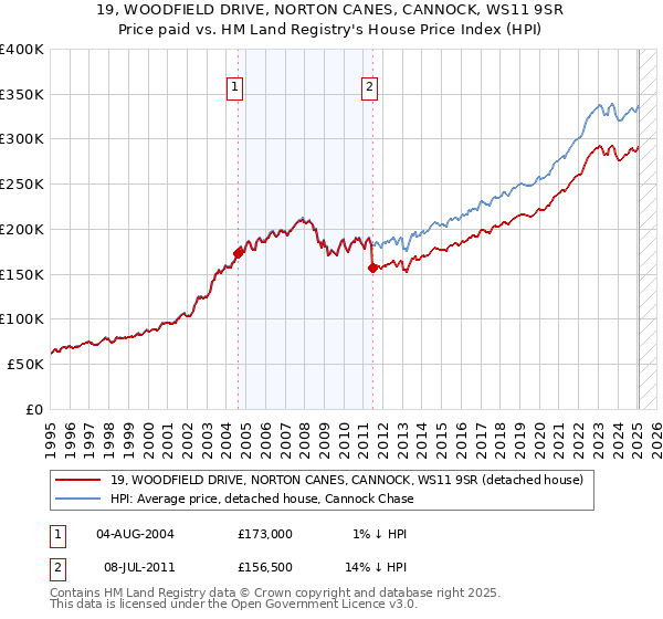 19, WOODFIELD DRIVE, NORTON CANES, CANNOCK, WS11 9SR: Price paid vs HM Land Registry's House Price Index