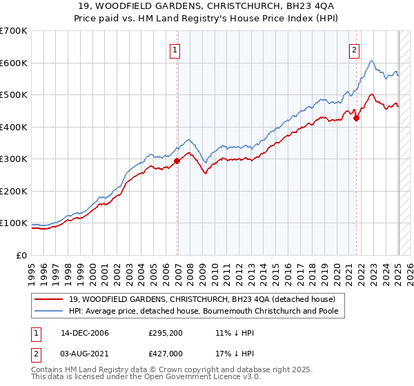 19, WOODFIELD GARDENS, CHRISTCHURCH, BH23 4QA: Price paid vs HM Land Registry's House Price Index