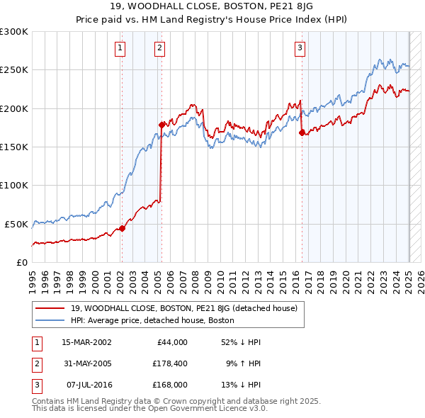 19, WOODHALL CLOSE, BOSTON, PE21 8JG: Price paid vs HM Land Registry's House Price Index