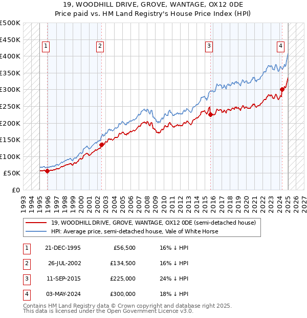 19, WOODHILL DRIVE, GROVE, WANTAGE, OX12 0DE: Price paid vs HM Land Registry's House Price Index