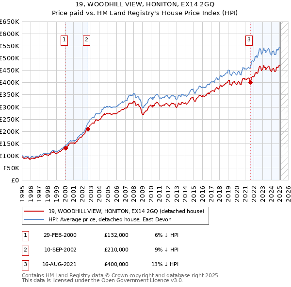 19, WOODHILL VIEW, HONITON, EX14 2GQ: Price paid vs HM Land Registry's House Price Index