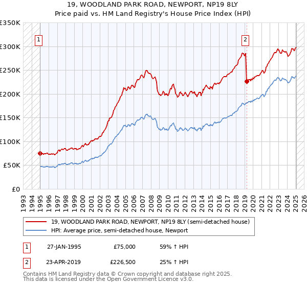 19, WOODLAND PARK ROAD, NEWPORT, NP19 8LY: Price paid vs HM Land Registry's House Price Index