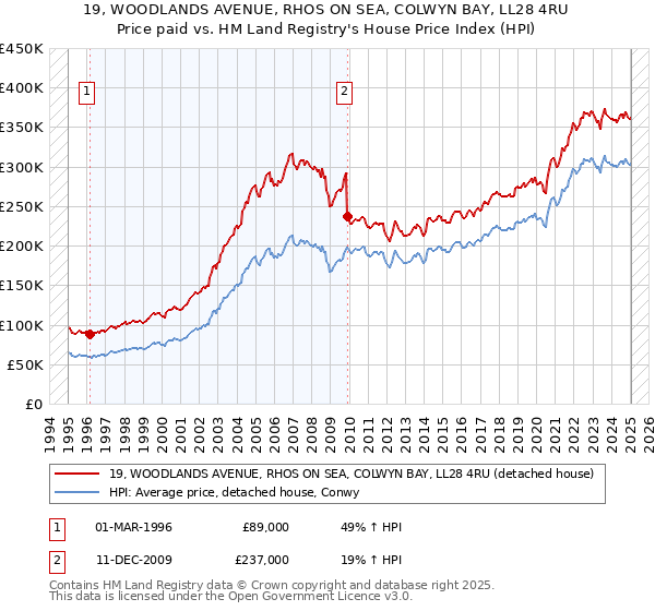 19, WOODLANDS AVENUE, RHOS ON SEA, COLWYN BAY, LL28 4RU: Price paid vs HM Land Registry's House Price Index