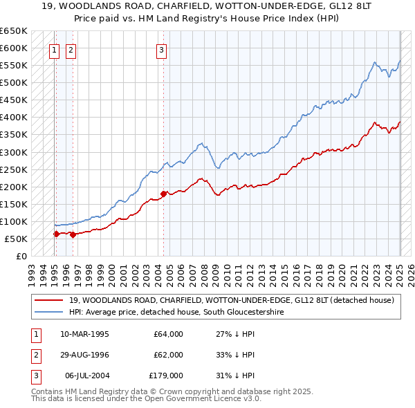 19, WOODLANDS ROAD, CHARFIELD, WOTTON-UNDER-EDGE, GL12 8LT: Price paid vs HM Land Registry's House Price Index