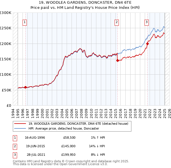 19, WOODLEA GARDENS, DONCASTER, DN4 6TE: Price paid vs HM Land Registry's House Price Index