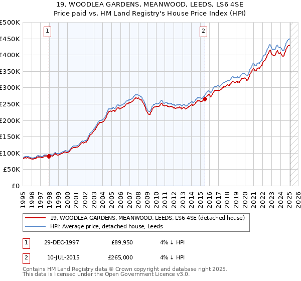 19, WOODLEA GARDENS, MEANWOOD, LEEDS, LS6 4SE: Price paid vs HM Land Registry's House Price Index