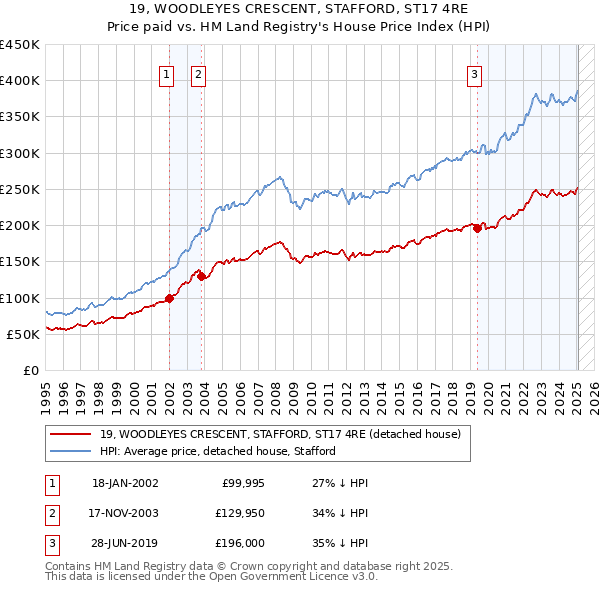 19, WOODLEYES CRESCENT, STAFFORD, ST17 4RE: Price paid vs HM Land Registry's House Price Index