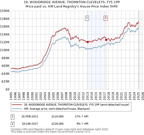 19, WOODRIDGE AVENUE, THORNTON-CLEVELEYS, FY5 1PP: Price paid vs HM Land Registry's House Price Index