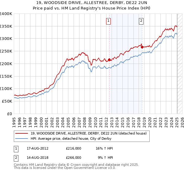 19, WOODSIDE DRIVE, ALLESTREE, DERBY, DE22 2UN: Price paid vs HM Land Registry's House Price Index