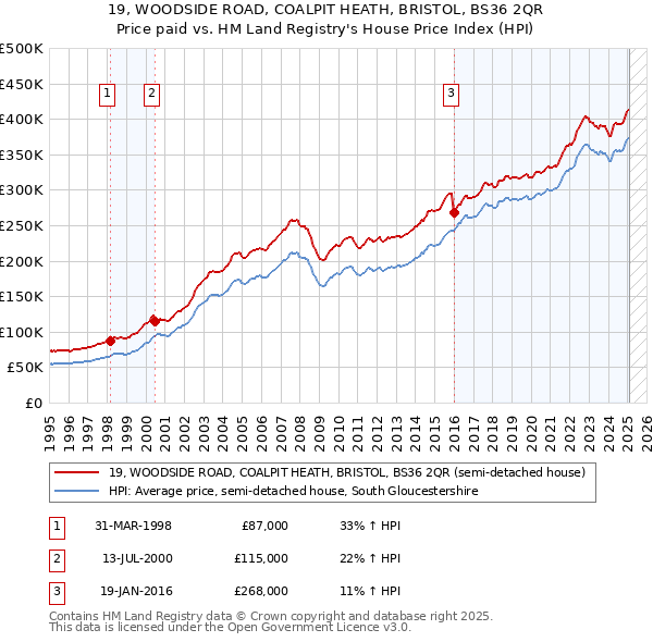 19, WOODSIDE ROAD, COALPIT HEATH, BRISTOL, BS36 2QR: Price paid vs HM Land Registry's House Price Index