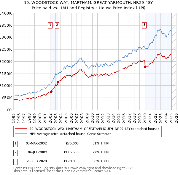 19, WOODSTOCK WAY, MARTHAM, GREAT YARMOUTH, NR29 4SY: Price paid vs HM Land Registry's House Price Index
