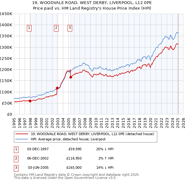 19, WOODVALE ROAD, WEST DERBY, LIVERPOOL, L12 0PE: Price paid vs HM Land Registry's House Price Index