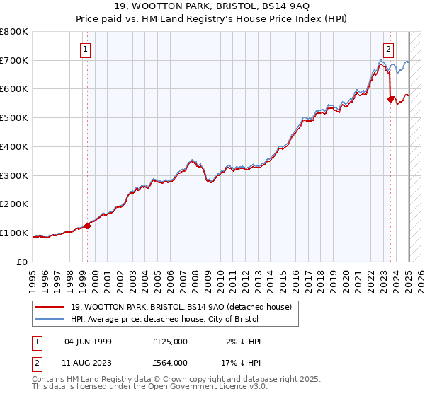 19, WOOTTON PARK, BRISTOL, BS14 9AQ: Price paid vs HM Land Registry's House Price Index