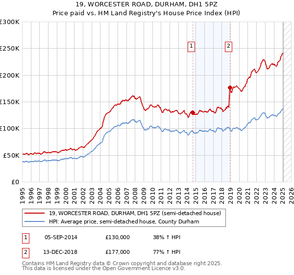 19, WORCESTER ROAD, DURHAM, DH1 5PZ: Price paid vs HM Land Registry's House Price Index