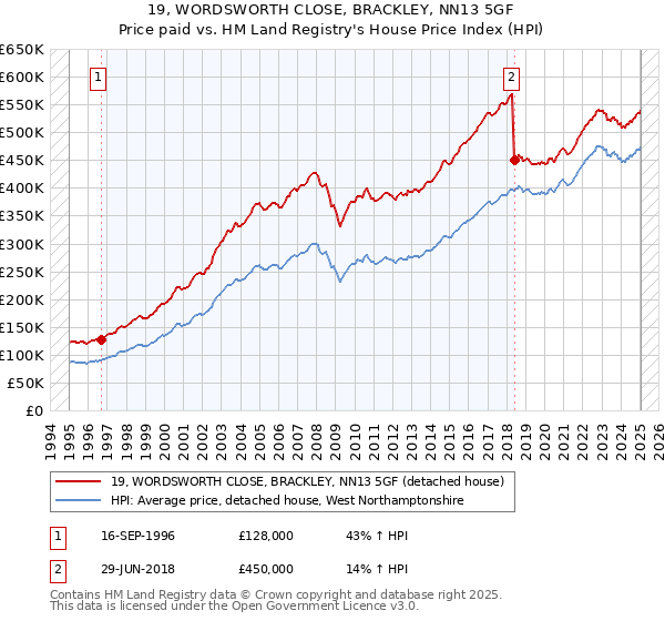 19, WORDSWORTH CLOSE, BRACKLEY, NN13 5GF: Price paid vs HM Land Registry's House Price Index
