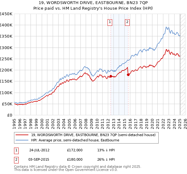 19, WORDSWORTH DRIVE, EASTBOURNE, BN23 7QP: Price paid vs HM Land Registry's House Price Index