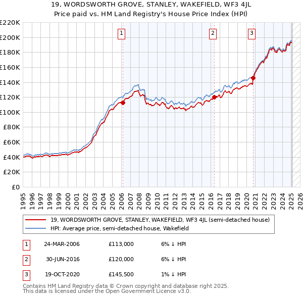 19, WORDSWORTH GROVE, STANLEY, WAKEFIELD, WF3 4JL: Price paid vs HM Land Registry's House Price Index