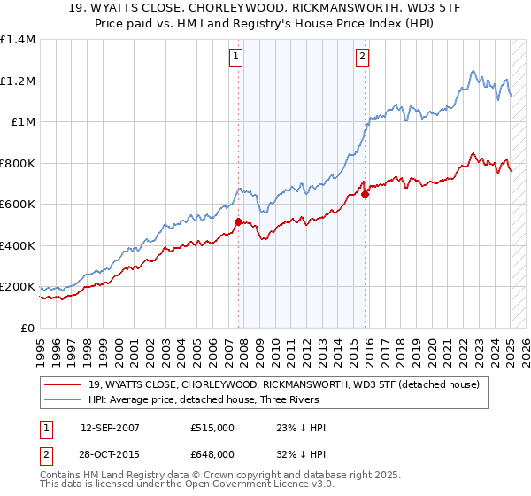 19, WYATTS CLOSE, CHORLEYWOOD, RICKMANSWORTH, WD3 5TF: Price paid vs HM Land Registry's House Price Index
