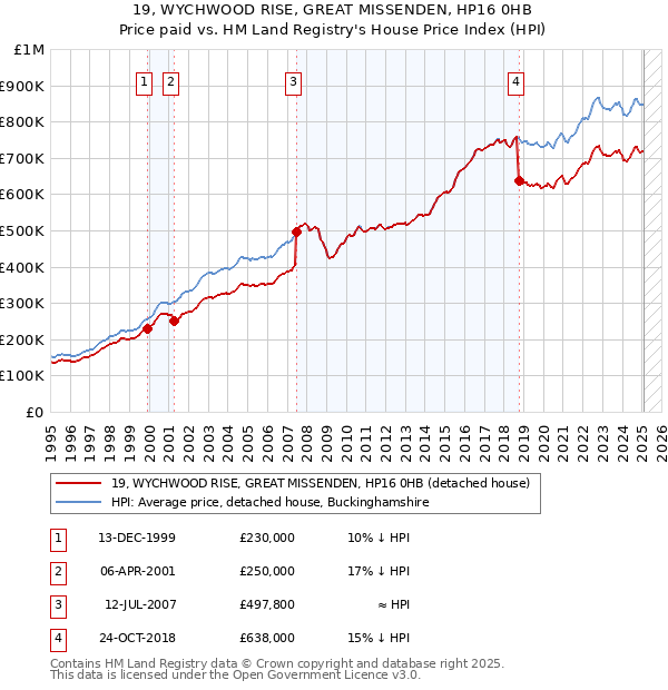 19, WYCHWOOD RISE, GREAT MISSENDEN, HP16 0HB: Price paid vs HM Land Registry's House Price Index