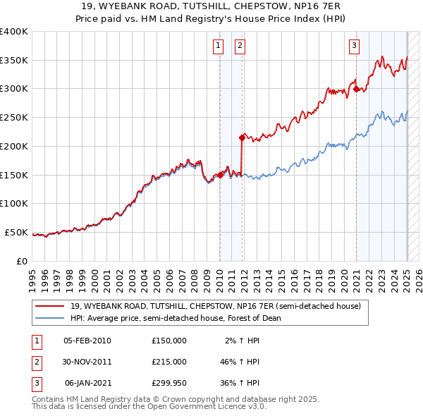 19, WYEBANK ROAD, TUTSHILL, CHEPSTOW, NP16 7ER: Price paid vs HM Land Registry's House Price Index
