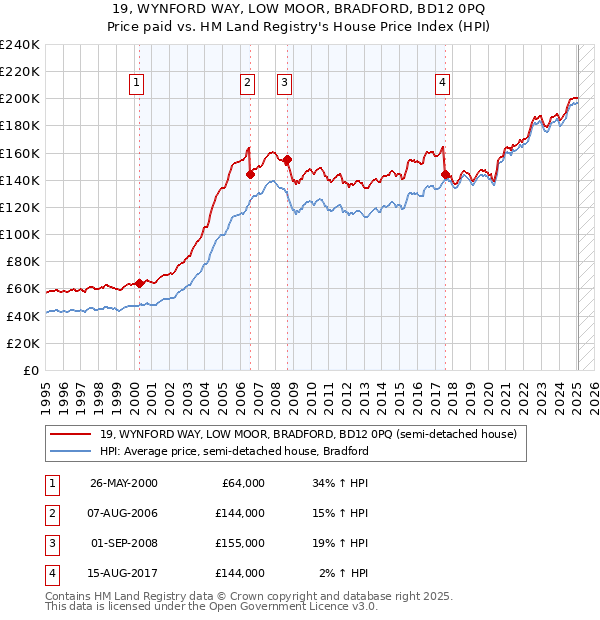 19, WYNFORD WAY, LOW MOOR, BRADFORD, BD12 0PQ: Price paid vs HM Land Registry's House Price Index