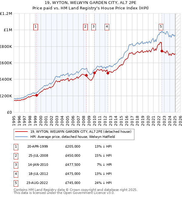 19, WYTON, WELWYN GARDEN CITY, AL7 2PE: Price paid vs HM Land Registry's House Price Index