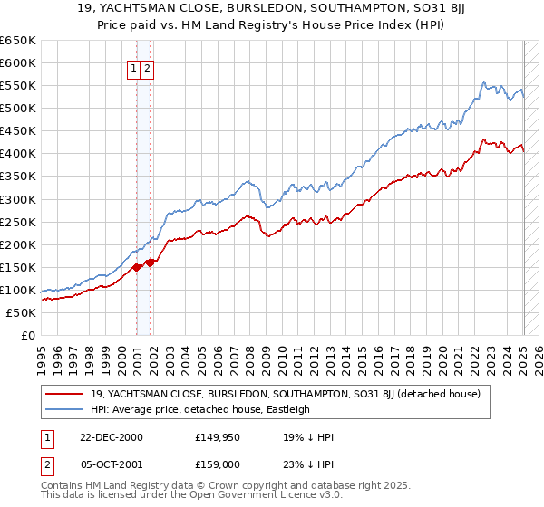 19, YACHTSMAN CLOSE, BURSLEDON, SOUTHAMPTON, SO31 8JJ: Price paid vs HM Land Registry's House Price Index