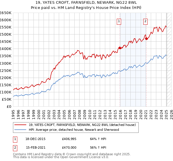19, YATES CROFT, FARNSFIELD, NEWARK, NG22 8WL: Price paid vs HM Land Registry's House Price Index