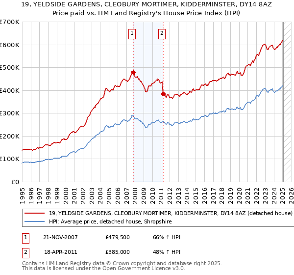 19, YELDSIDE GARDENS, CLEOBURY MORTIMER, KIDDERMINSTER, DY14 8AZ: Price paid vs HM Land Registry's House Price Index