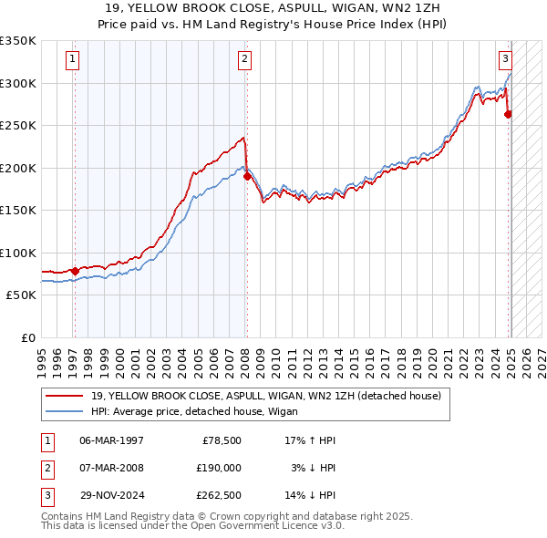 19, YELLOW BROOK CLOSE, ASPULL, WIGAN, WN2 1ZH: Price paid vs HM Land Registry's House Price Index