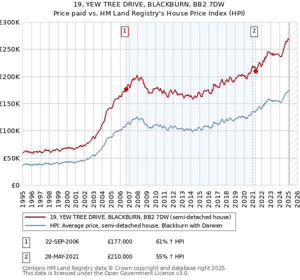 19, YEW TREE DRIVE, BLACKBURN, BB2 7DW: Price paid vs HM Land Registry's House Price Index