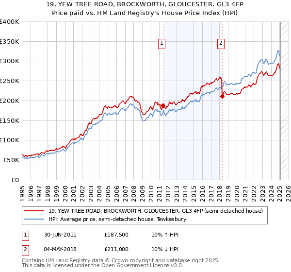 19, YEW TREE ROAD, BROCKWORTH, GLOUCESTER, GL3 4FP: Price paid vs HM Land Registry's House Price Index