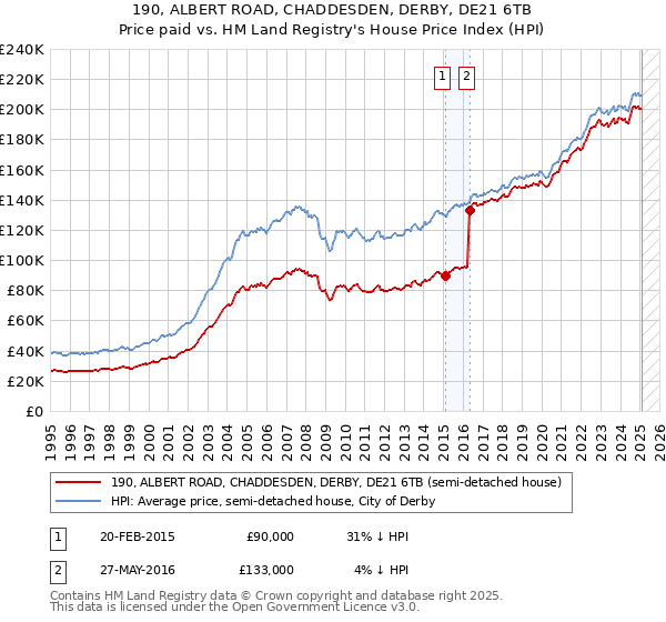 190, ALBERT ROAD, CHADDESDEN, DERBY, DE21 6TB: Price paid vs HM Land Registry's House Price Index