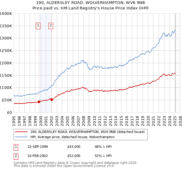 190, ALDERSLEY ROAD, WOLVERHAMPTON, WV6 9NB: Price paid vs HM Land Registry's House Price Index