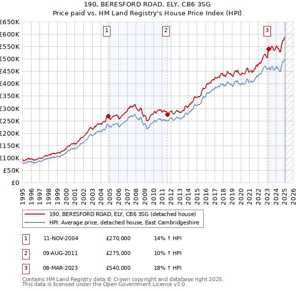 190, BERESFORD ROAD, ELY, CB6 3SG: Price paid vs HM Land Registry's House Price Index
