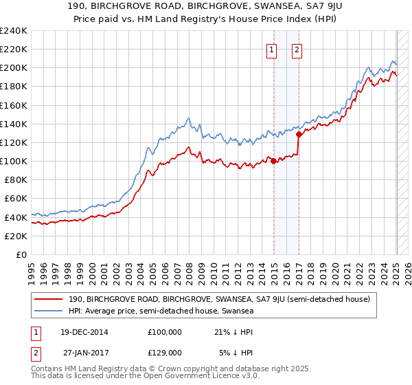 190, BIRCHGROVE ROAD, BIRCHGROVE, SWANSEA, SA7 9JU: Price paid vs HM Land Registry's House Price Index