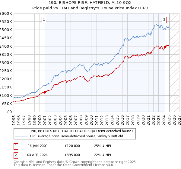 190, BISHOPS RISE, HATFIELD, AL10 9QX: Price paid vs HM Land Registry's House Price Index