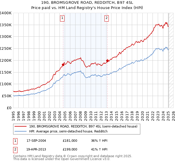 190, BROMSGROVE ROAD, REDDITCH, B97 4SL: Price paid vs HM Land Registry's House Price Index