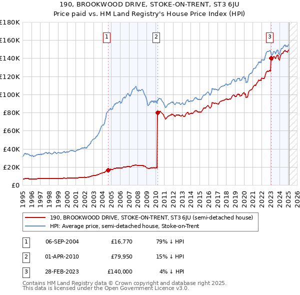 190, BROOKWOOD DRIVE, STOKE-ON-TRENT, ST3 6JU: Price paid vs HM Land Registry's House Price Index