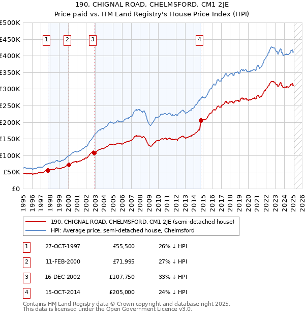 190, CHIGNAL ROAD, CHELMSFORD, CM1 2JE: Price paid vs HM Land Registry's House Price Index