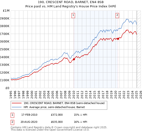 190, CRESCENT ROAD, BARNET, EN4 8SB: Price paid vs HM Land Registry's House Price Index