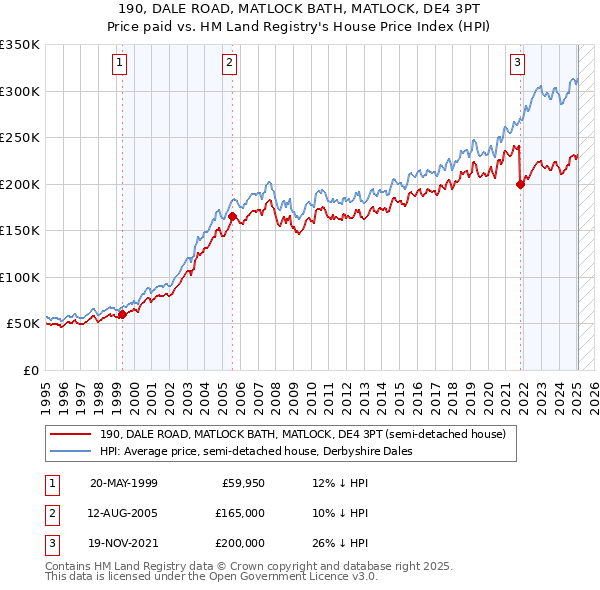 190, DALE ROAD, MATLOCK BATH, MATLOCK, DE4 3PT: Price paid vs HM Land Registry's House Price Index